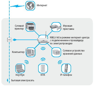 Интернет-техника ZyXEL с технологией HomePlug AV, фото 12