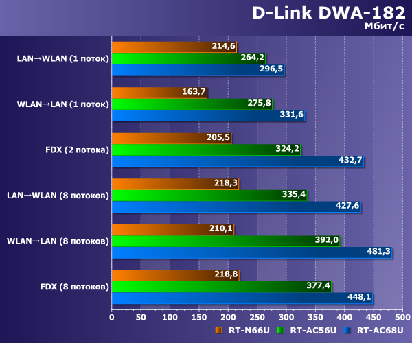 Производительность D-Link DWA-182
