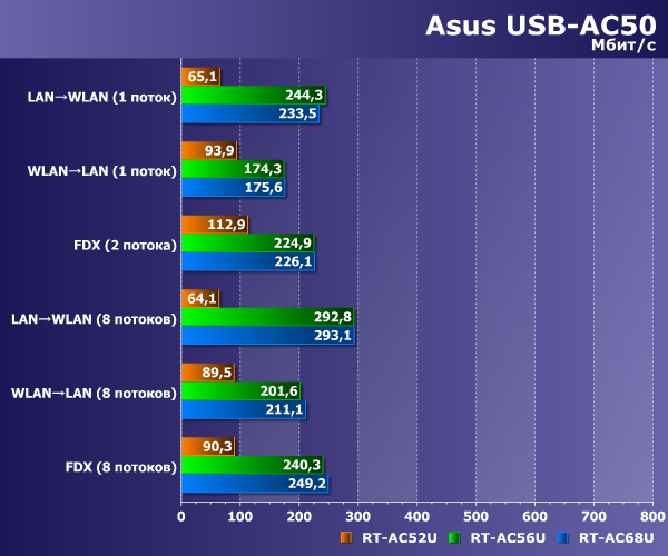 Производительность Asus USB-AC50 Производительность Asus USB-AC50