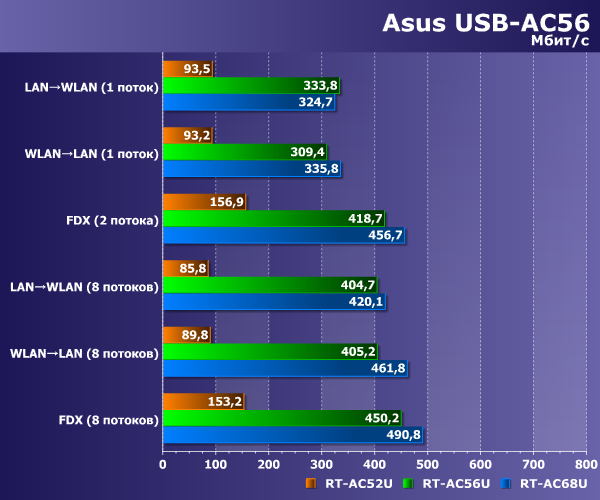 Производительность Asus USB-AC56 Производительность Asus USB-AC56