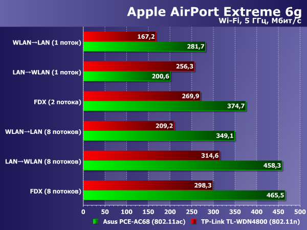 Производительность Apple AirPort Extreme