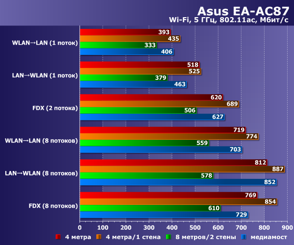 Производительность Asus EA-AC87 Производительность Asus EA-AC87