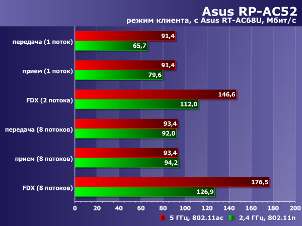 Производительность Asus RP-AC52 в режиме клиента Производительность Asus RP-AC52 в режиме клиента