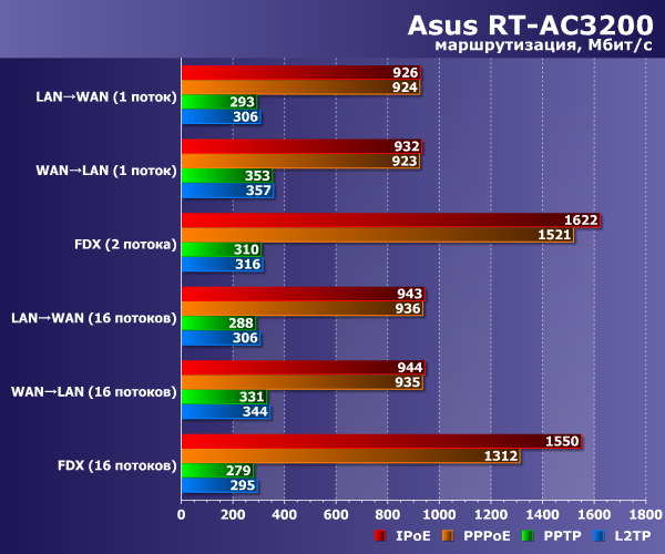 Производительность маршрутизации Asus RT-AC3200 Производительность маршрутизации Asus RT-AC3200