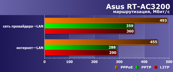 Производительность маршрутизации Asus RT-AC3200 Производительность маршрутизации Asus RT-AC3200