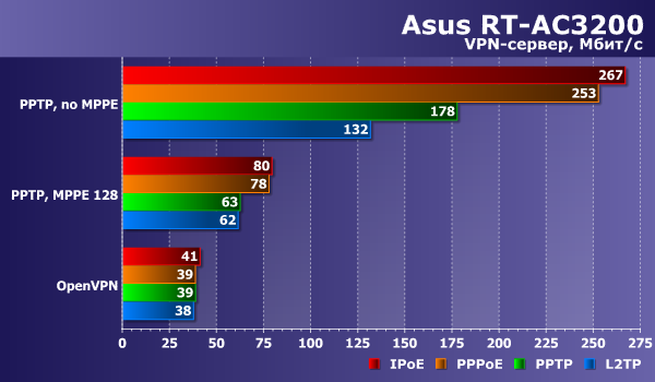 Производительность сервера VPN в Asus RT-AC3200 Производительность сервера VPN в Asus RT-AC3200