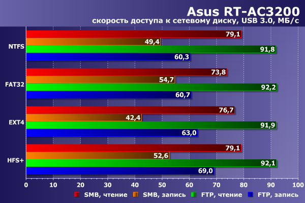 Производительность накопителя USB в Asus RT-AC3200 Производительность накопителя USB в Asus RT-AC3200