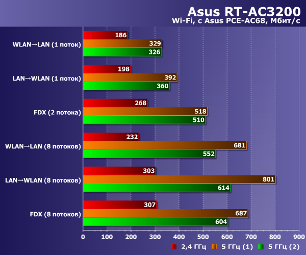 Производительность Wi-Fi в Asus RT-AC3200 Производительность Wi-Fi в Asus RT-AC3200