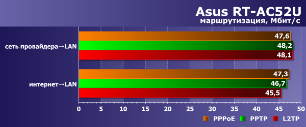 Производительность маршрутизации Asus RT-AC52U Производительность маршрутизации Asus RT-AC52U