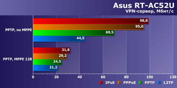 Производительность сервера VPN в Asus RT-AC52U Производительность сервера VPN в Asus RT-AC52U