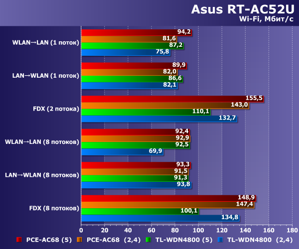 Производительность Wi-Fi в Asus RT-AC52U Производительность Wi-Fi в Asus RT-AC52U