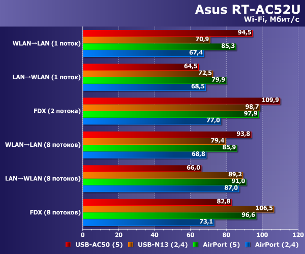 Производительность Wi-Fi в Asus RT-AC52U Производительность Wi-Fi в Asus RT-AC52U
