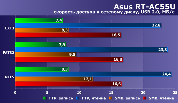 Производительность Asus RT-AC55U