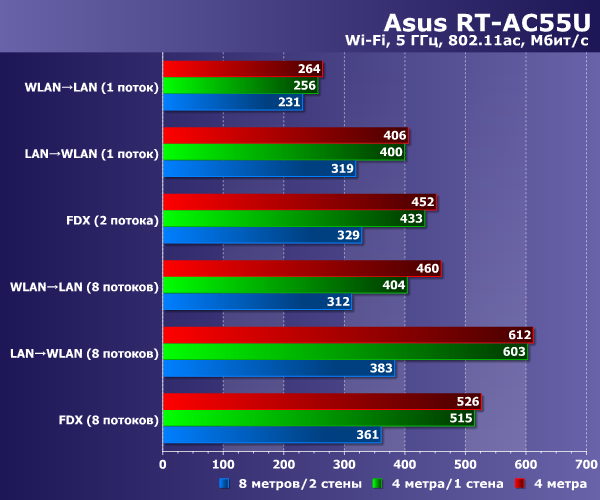 Производительность Asus RT-AC55U