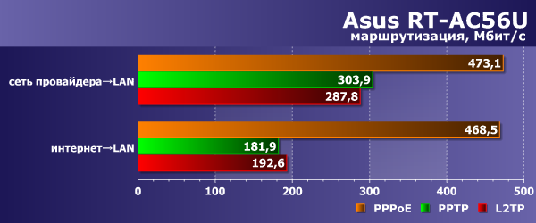 Производительность маршрутизации Asus RT-AC56U Производительность маршрутизации Asus RT-AC56U