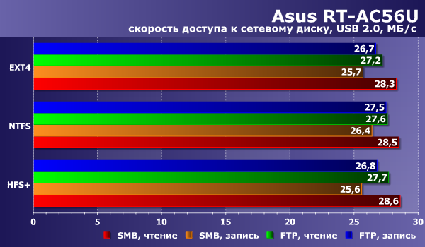 Производительность сетевого накопителя в Asus RT-AC56U Производительность сетевого накопителя в Asus RT-AC56U