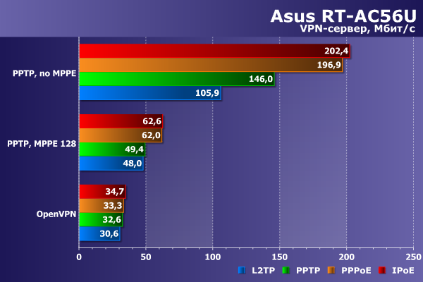 Производительность сервера VPN в Asus RT-AC56U Производительность сервера VPN в Asus RT-AC56U