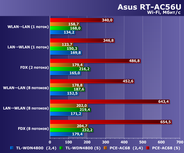 Производительность Wi-Fi в Asus RT-AC56U Производительность Wi-Fi в Asus RT-AC56U