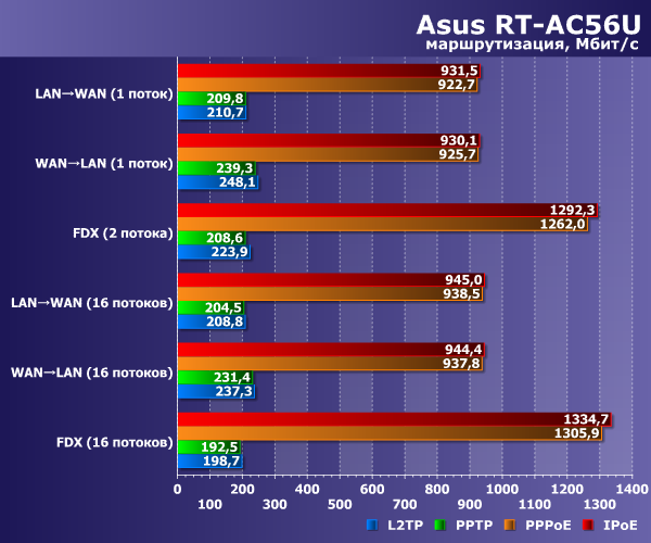 Производительность маршрутизации Asus RT-AC56U Производительность маршрутизации Asus RT-AC56U