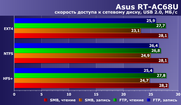 Производительность сетевого накопителя в Asus RT-AC68U Производительность сетевого накопителя в Asus RT-AC68U