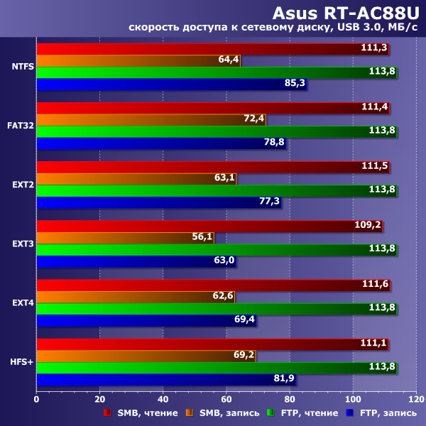 Производительность USB-диска Asus RT-AC88U Производительность USB-диска Asus RT-AC88U