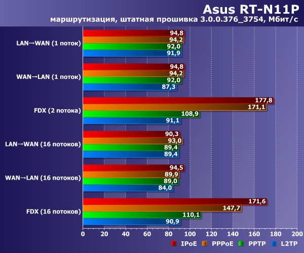 Скорость работы Asus RT-N11P