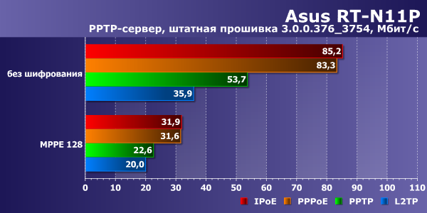 Скорость работы Asus RT-N11P