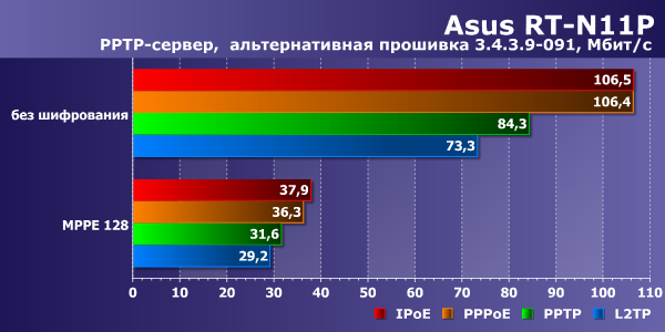 Скорость работы Asus RT-N11P