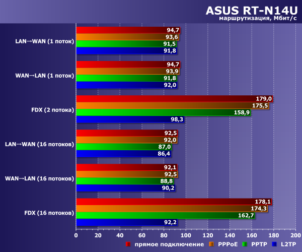 Производительность Asus RT-N14U Производительность Asus RT-N14U