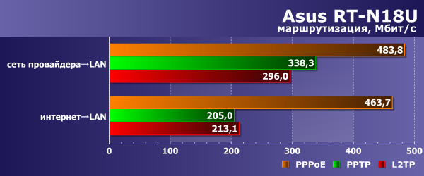 Производительность Asus RT-N18U Производительность Asus RT-N18U