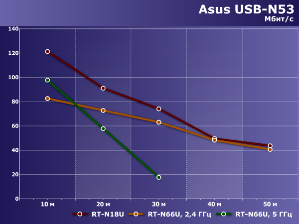 Производительность Wi-Fi в Asus RT-N18U Производительность Wi-Fi в Asus RT-N18U