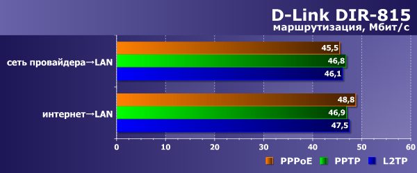 Производительность D-Link DIR-815 Производительность D-Link DIR-815