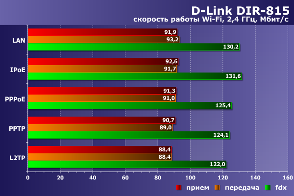 Производительность сервера VPN в D-Link DIR-815 Производительность сервера VPN в D-Link DIR-815