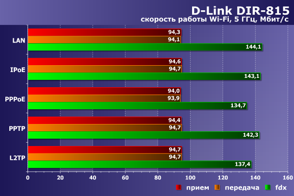 Производительность сервера VPN в D-Link DIR-815 Производительность сервера VPN в D-Link DIR-815