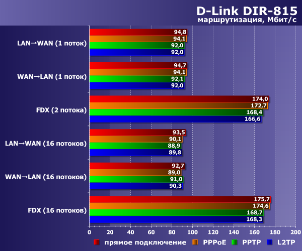Производительность D-Link DIR-815 Производительность D-Link DIR-815
