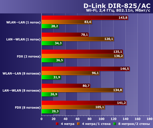 Производительность Wi-Fi D-Link DIR-825/AC Производительность Wi-Fi D-Link DIR-825/AC
