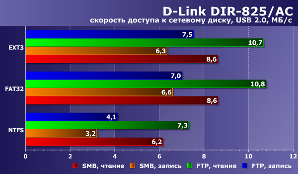 Производительность сетевого накопителя D-Link DIR-825/AC Производительность сетевого накопителя D-Link DIR-825/AC