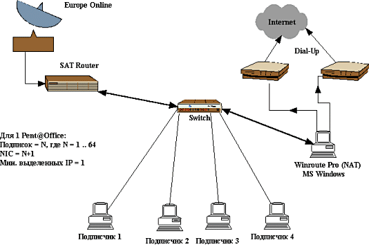 Спутниковый интернет в варианте Europe Online Networks, фото 10