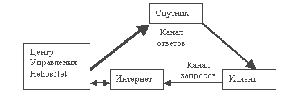 Спутниковая Система Комбинированного Доступа HeliosNet, фото 6