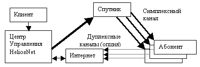 Спутниковая Система Комбинированного Доступа HeliosNet, фото 7