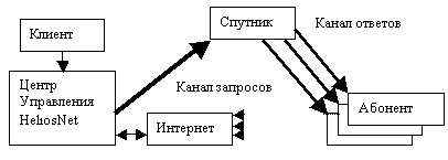 Спутниковая Система Комбинированного Доступа HeliosNet, фото 8