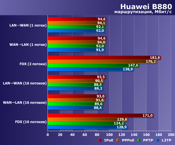 Производительность Huawei B880