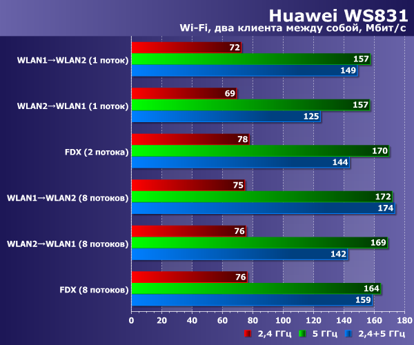 Производительность Huawei WS831 ПроизводительностьHuawei WS831