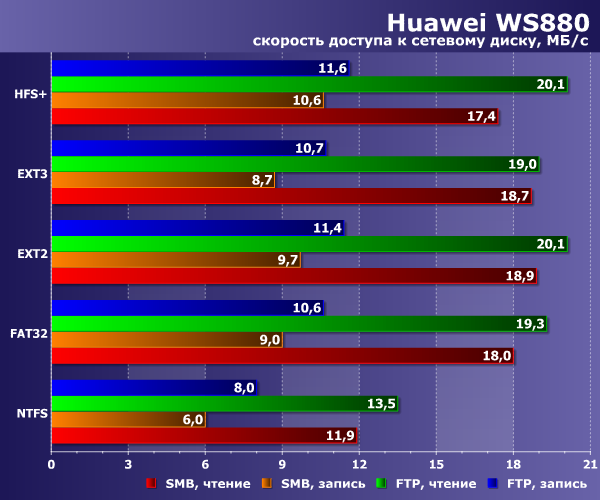 Производительность сетевого накопителя в Huawei WS880 Производительность сетевого накопителя в Huawei WS880