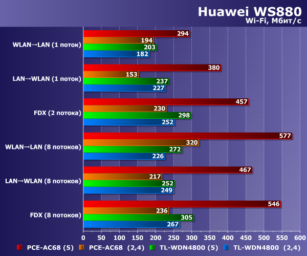 Производительность Wi-Fi в Huawei WS880 Производительность Wi-Fi в Huawei WS880