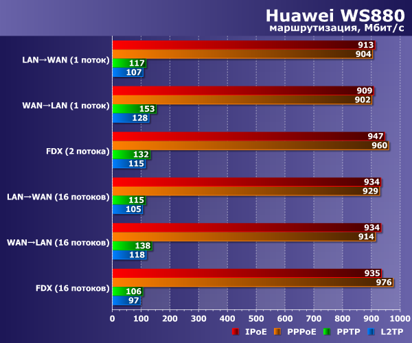 Производительность маршрутизации в Huawei WS880 Производительность маршрутизации в Huawei WS880