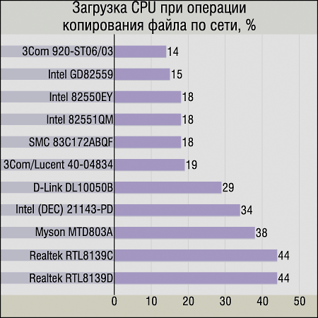 Даешь ЛВС! или Не так страшна Ethernet, как ее спецификации…, фото 18