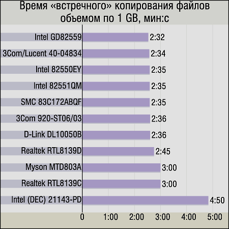 Даешь ЛВС! или Не так страшна Ethernet, как ее спецификации…, фото 19