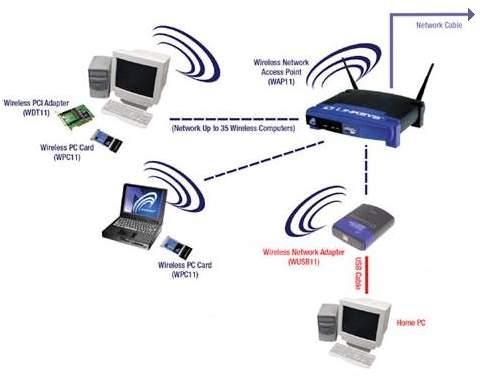 Беспроводные сетевые адаптеры IEEE 802.11b компании Linksys, фото 1