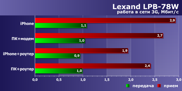 Производительность Lexand LPB-78W Производительность Lexand LPB-78W